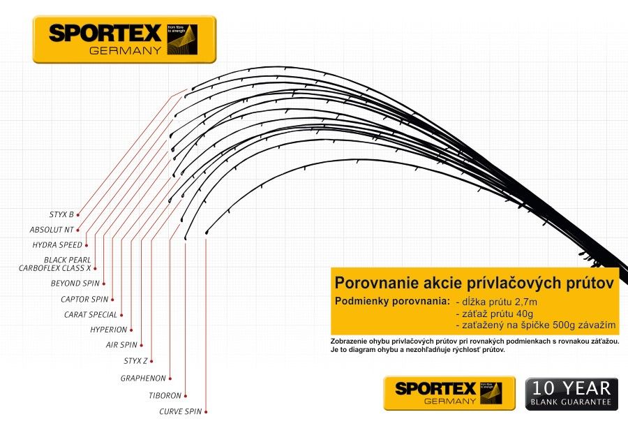 akcia privlacovych prutov